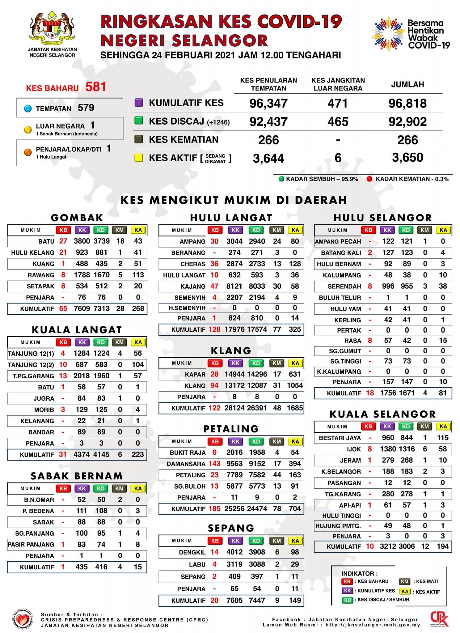 雪冠病下降 今增581宗．1246人痊愈出院