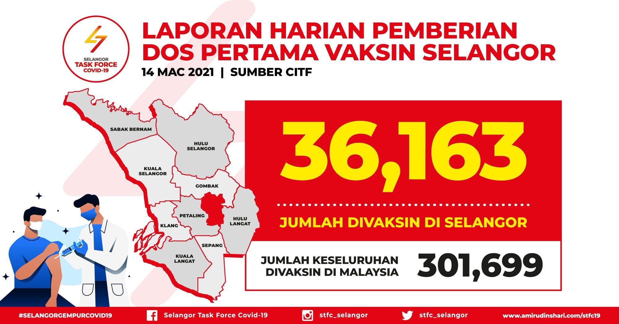 Warga Selangor kekal paling ramai dapat suntikan vaksin Covid-19