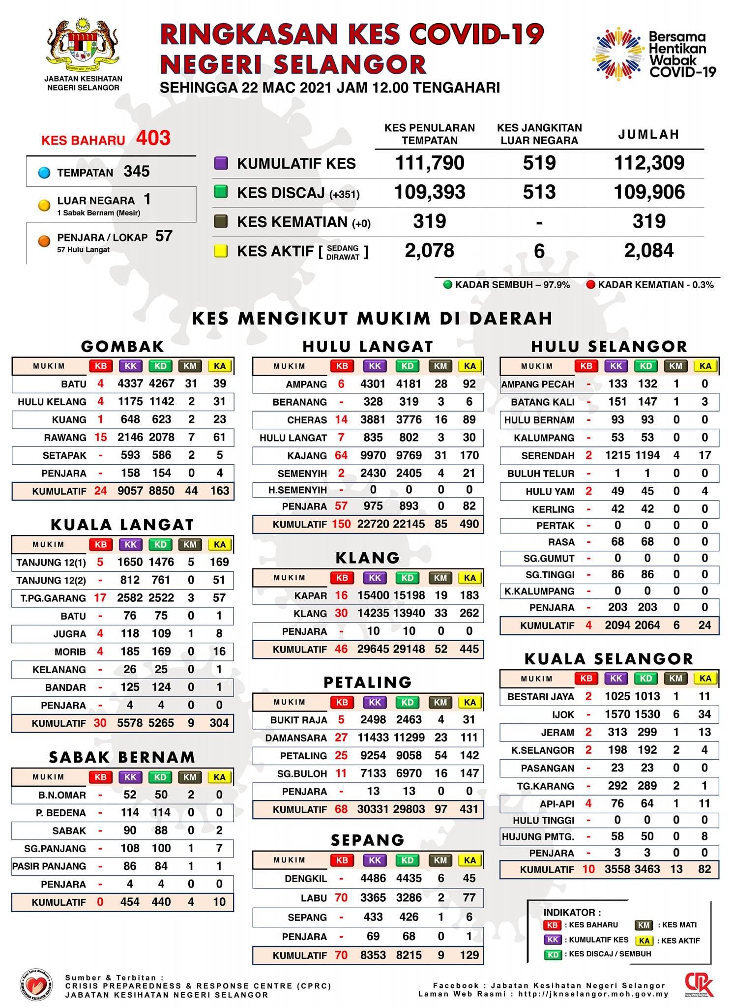 雪州冠病今增403宗 无死亡病例