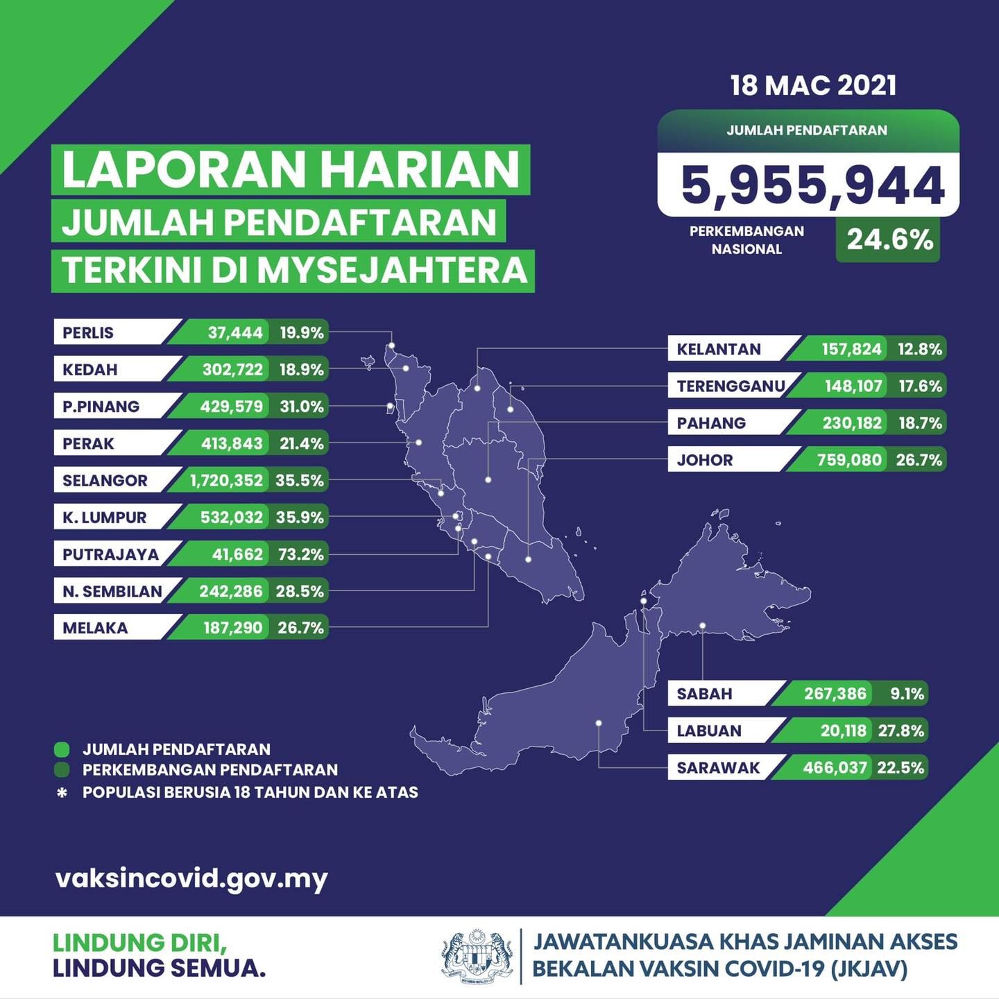 近600万人登记疫苗接种  雪州172万人最多