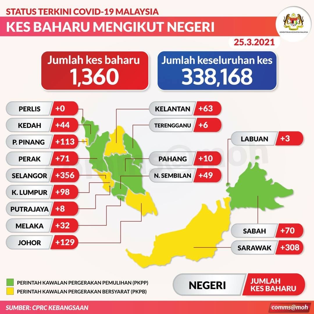 我国冠病今增1360宗  雪砂柔槟州报三位数