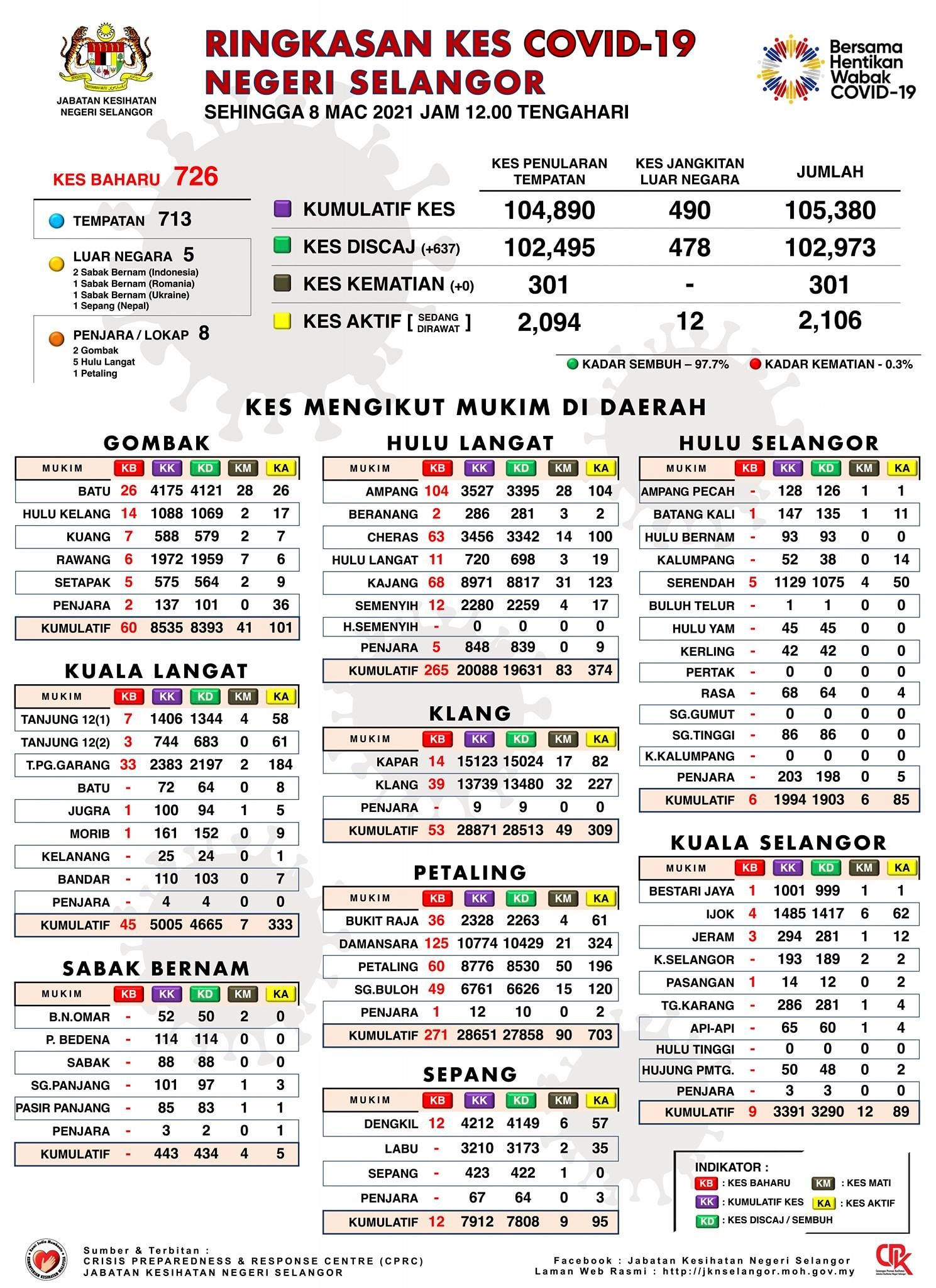 雪今增726病例 活跃病例剩2106宗