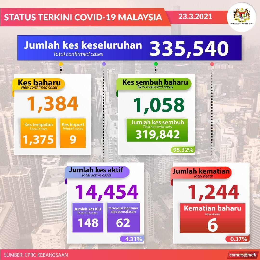 冠病今增1384宗 雪州最高共625宗