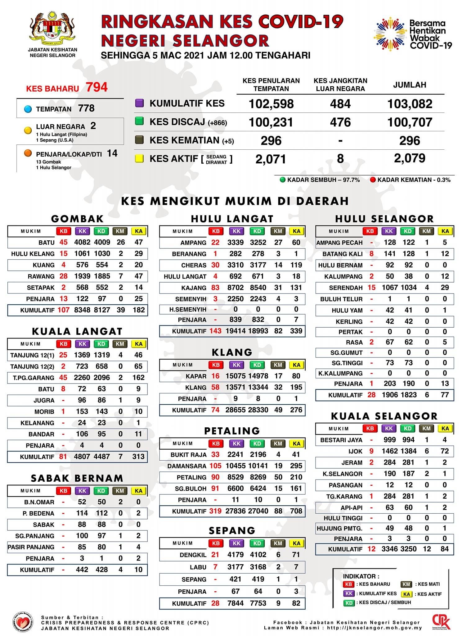 雪州增794宗病例 5人死于冠病