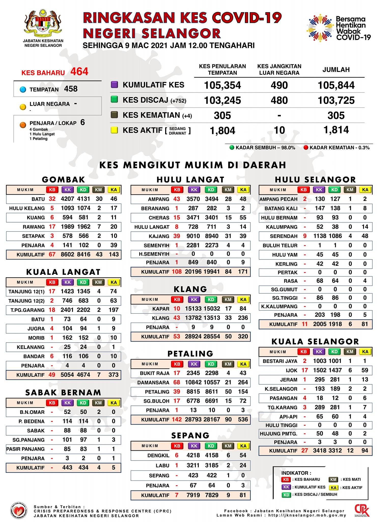 八打灵县今增142宗冠病 活跃病例达536宗