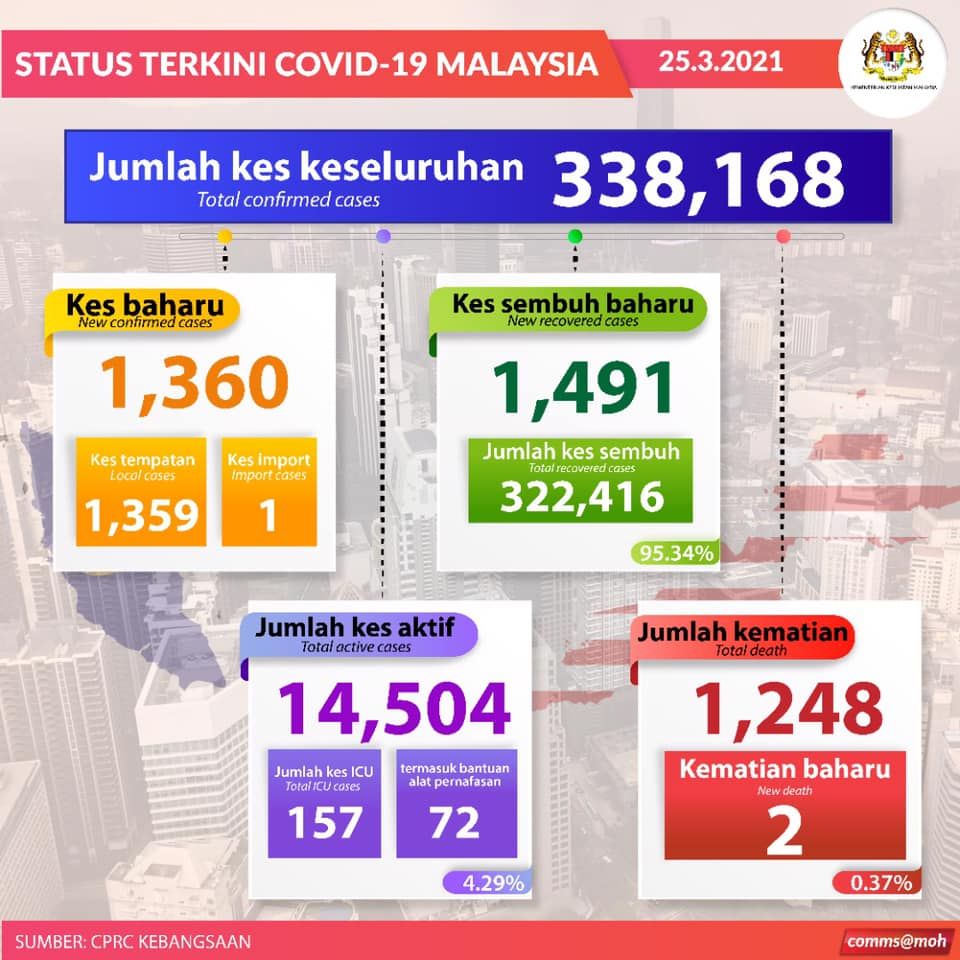 冠病今增1360  2死亡