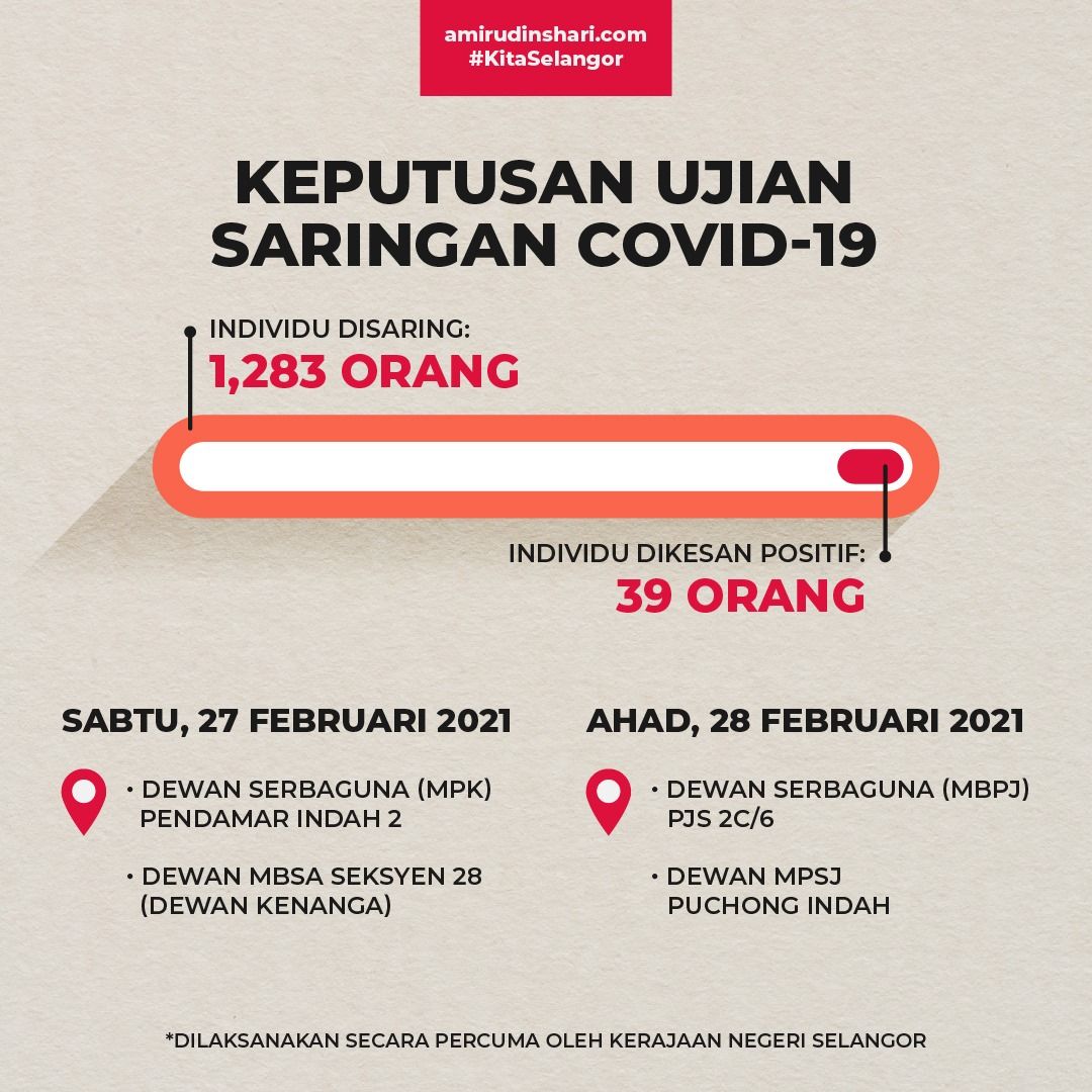 雪州上周社区冠病筛检  检测1283人.39人呈阳