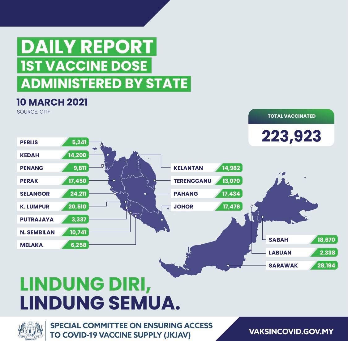 雪州截至昨日逾2.4万人接种首剂