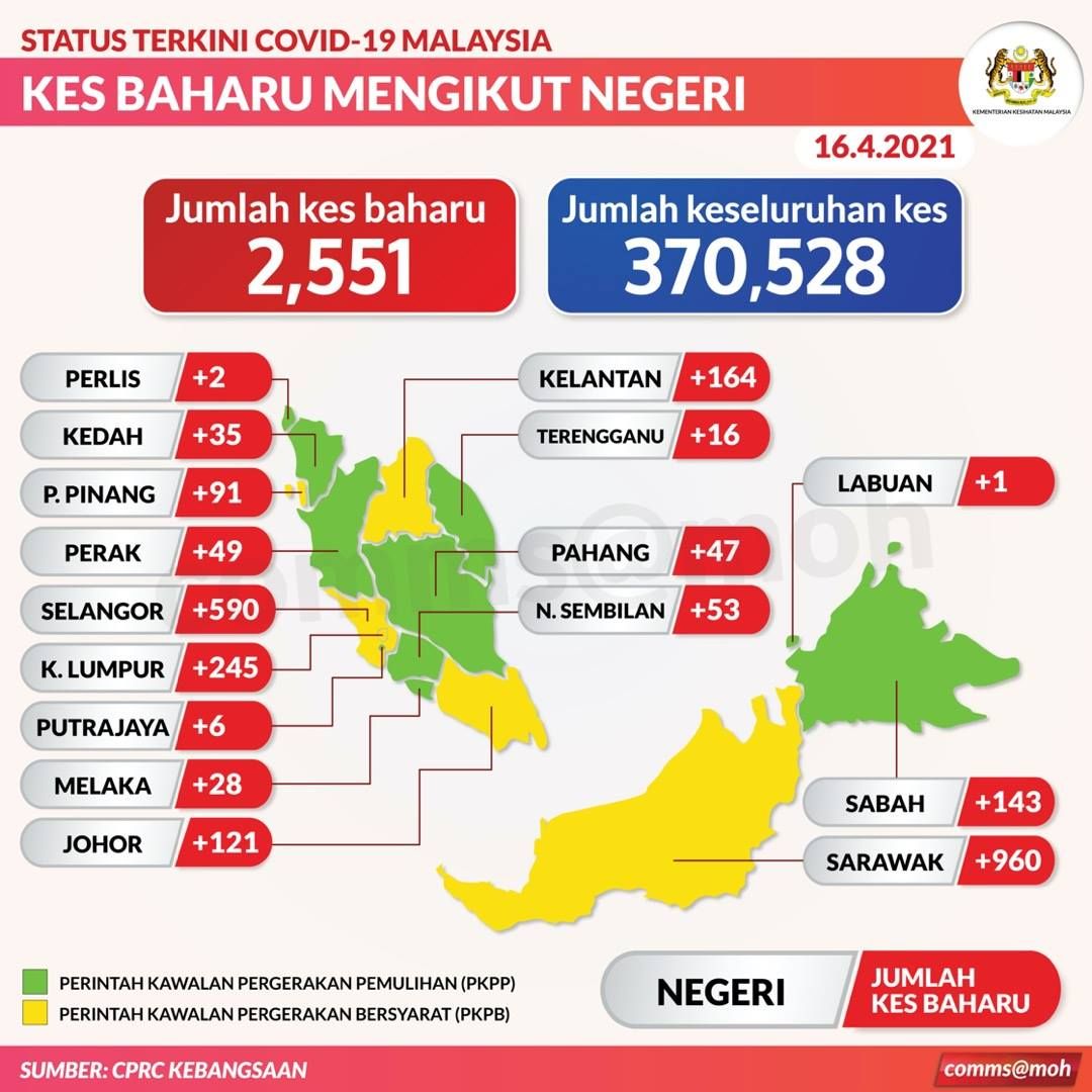 我国今增2551确诊.砂州占960宗 累计病例突破37万宗