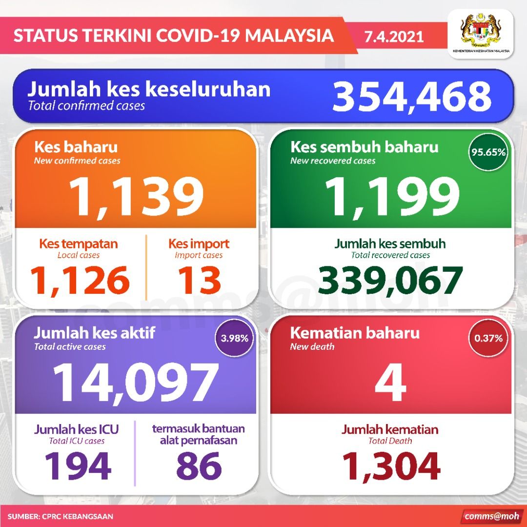 我国今增1139冠病 砂州病例仍高企报332宗
