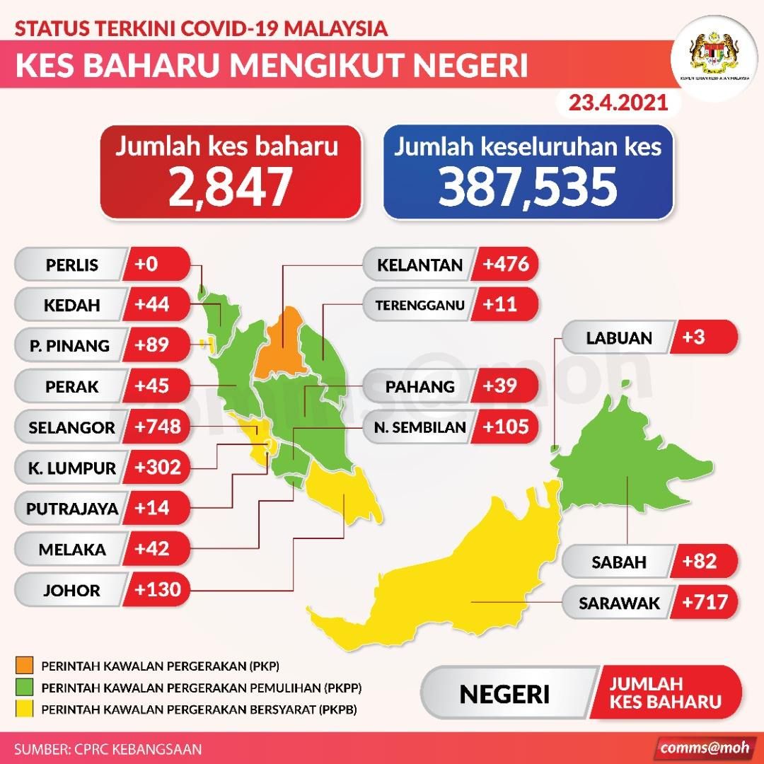 全国今增2847确诊添8死 雪州砂州各增逾700宗