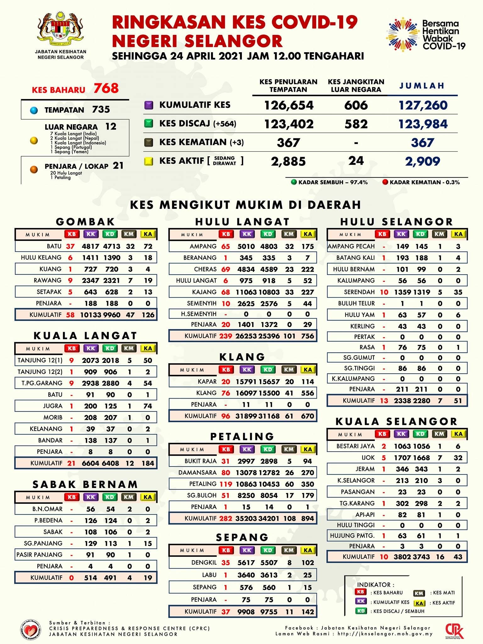 雪冠病仍占全国榜首 今报768宗3死亡