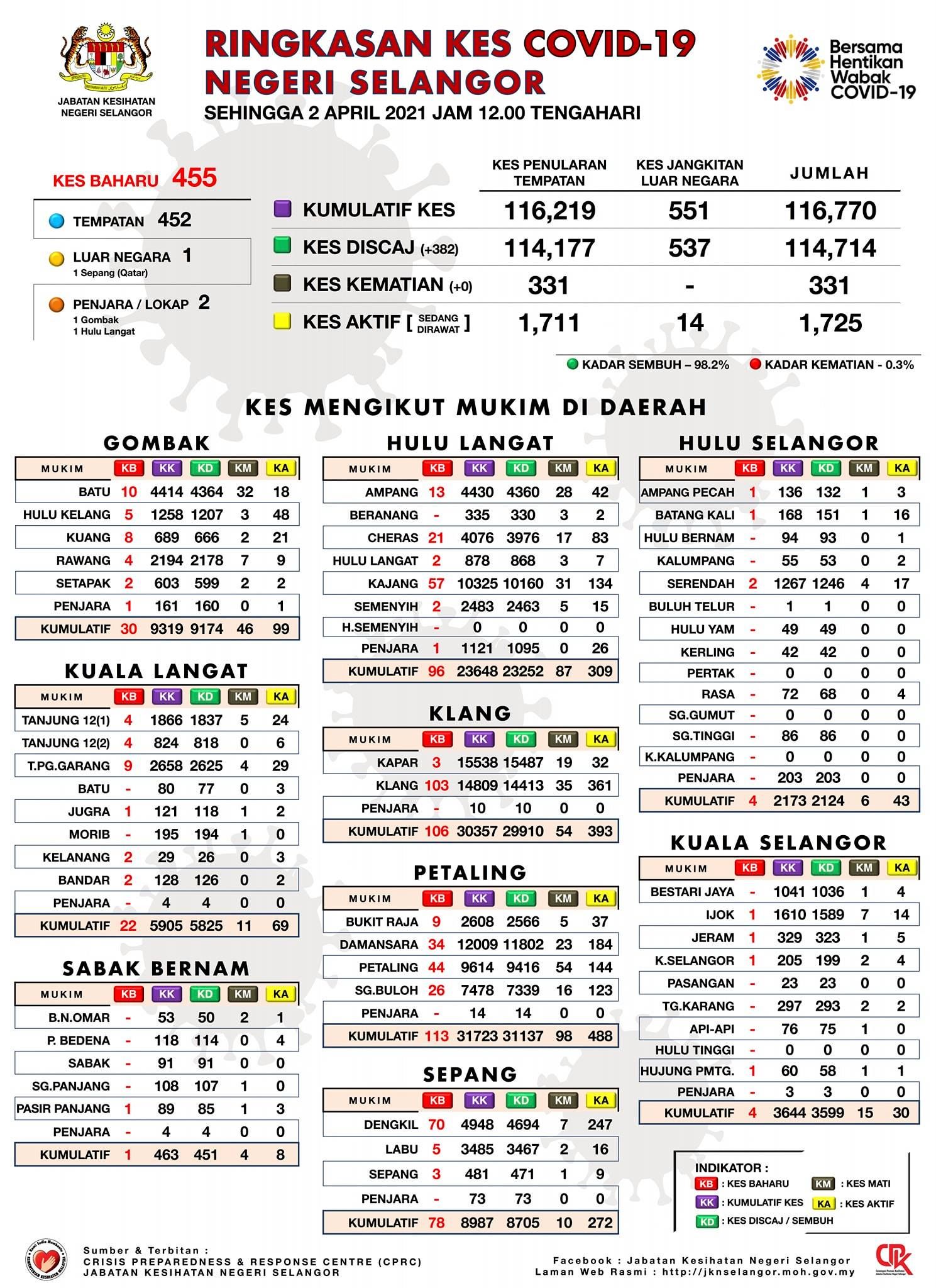 雪州冠病今攀升至455宗 跃病例有1725宗