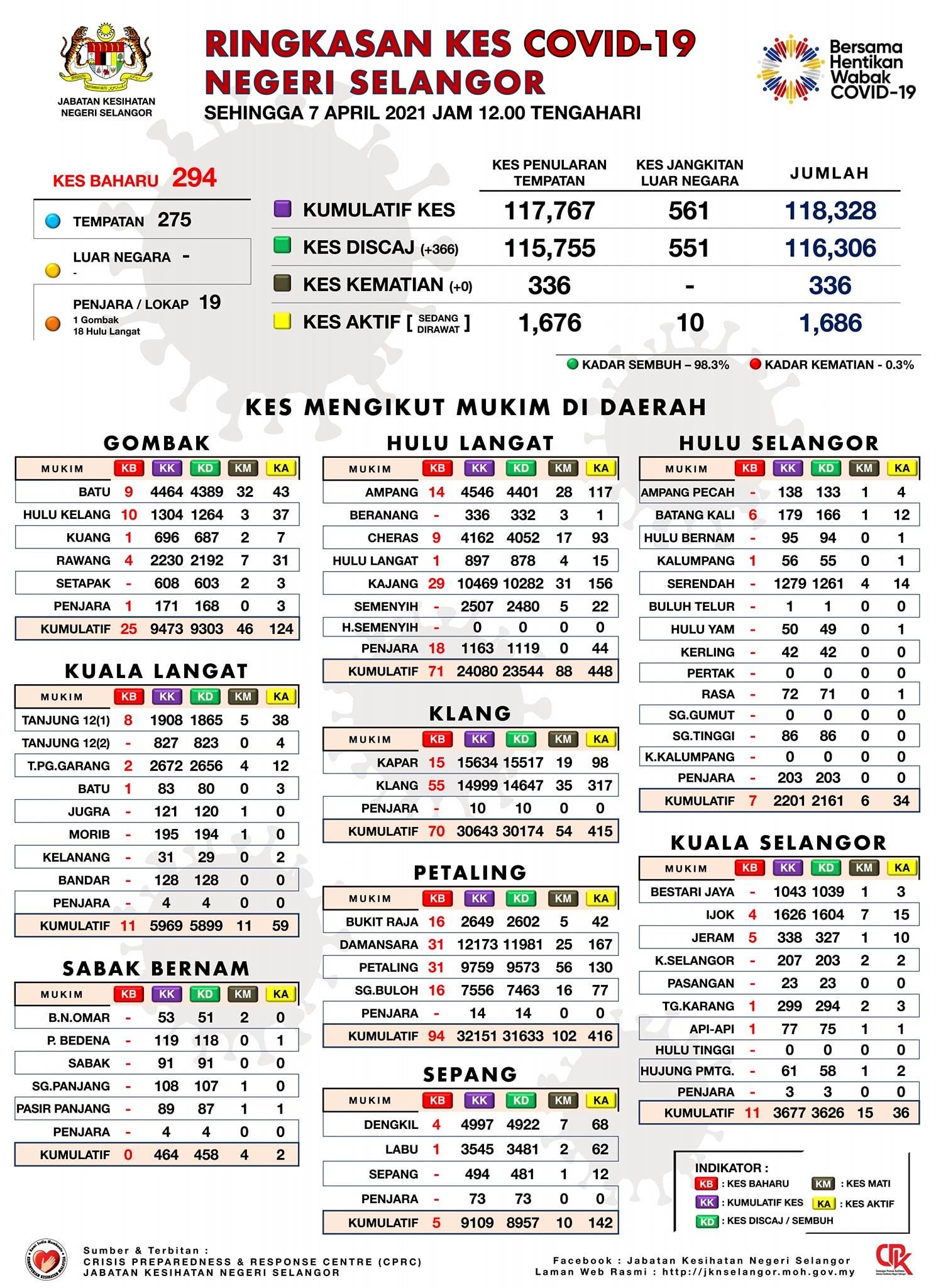雪今增294冠病．活跃病例剩1686
