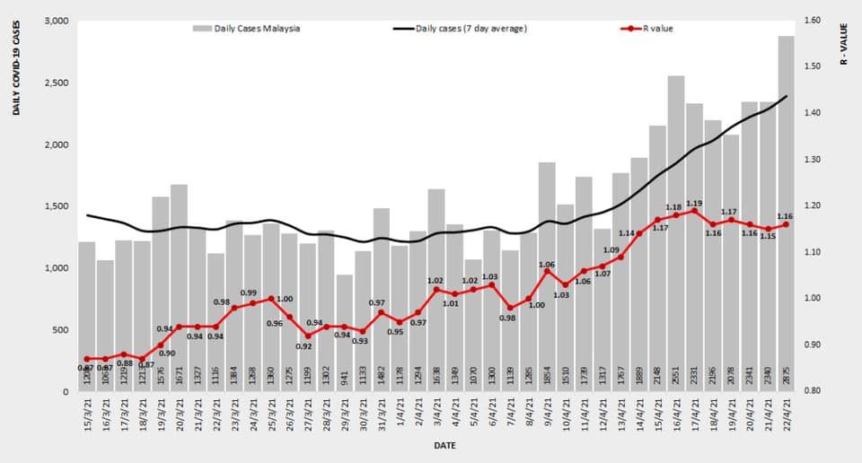 各州冠病病例每日剧增 全国基本传染数（R0）昨日升至1.16