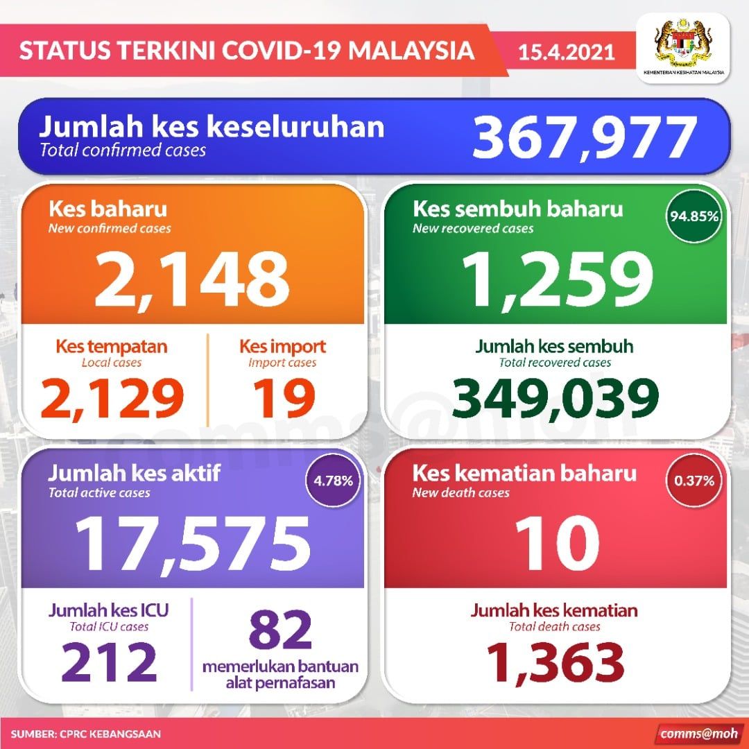 我国单日确诊病例重返2字头 今报2148宗