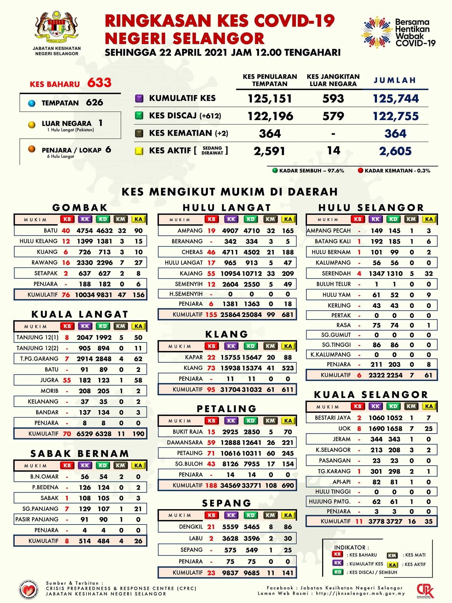 雪冠病今日剧增报633宗 八打灵县疫情仍高企