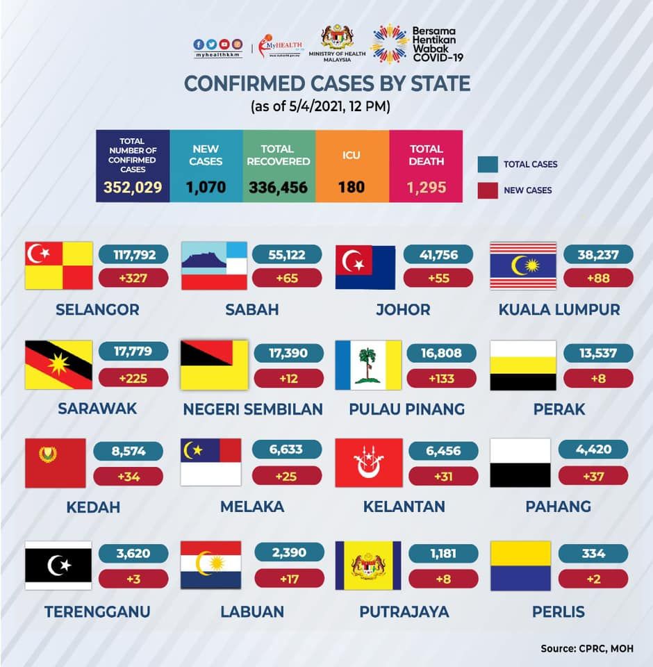 冠病今增1070宗，死亡7宗