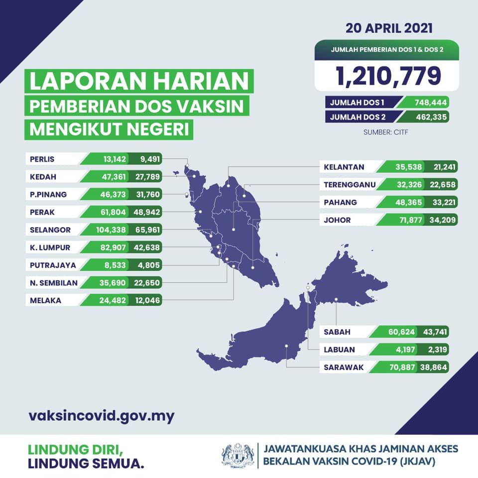 逾121万人接种新冠疫苗  46万人完成两剂接种
