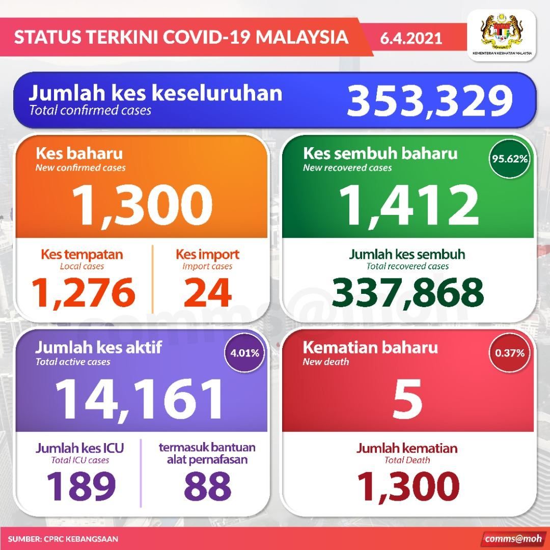 我国今增1300冠病  砂拉越占385宗