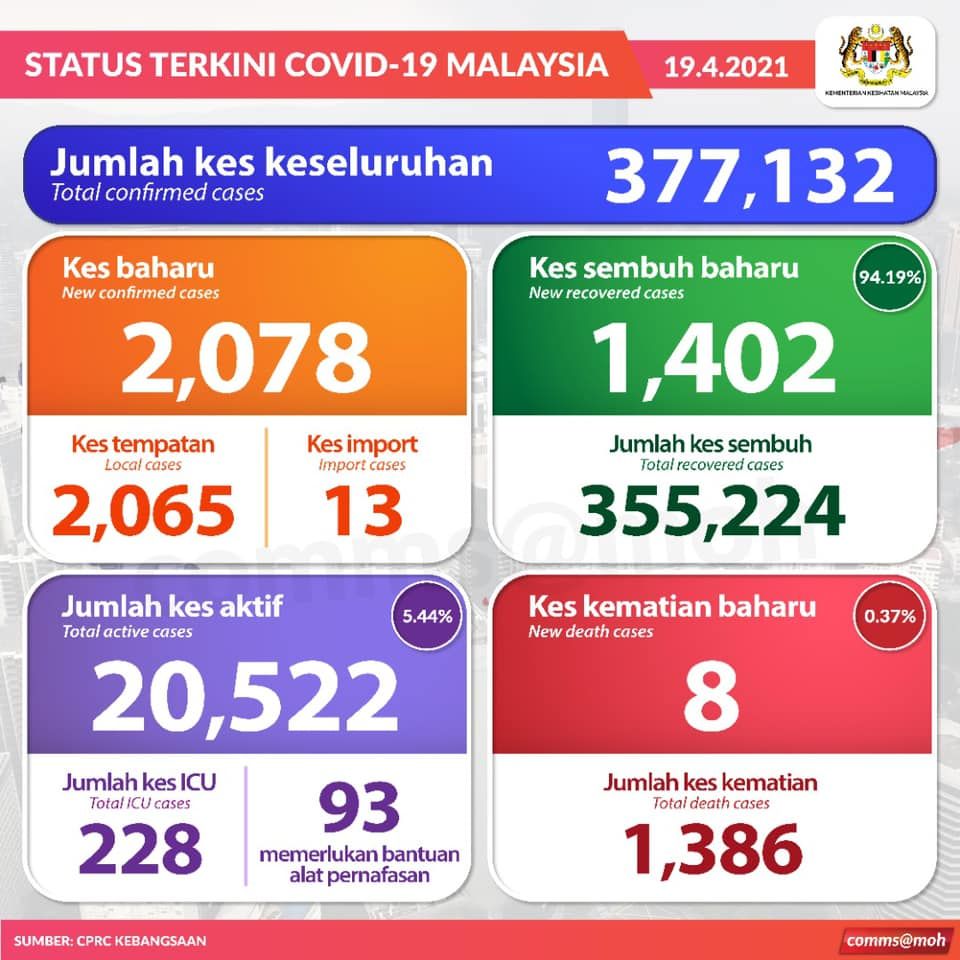我国今增2078确诊8死  砂拉越589宗居首
