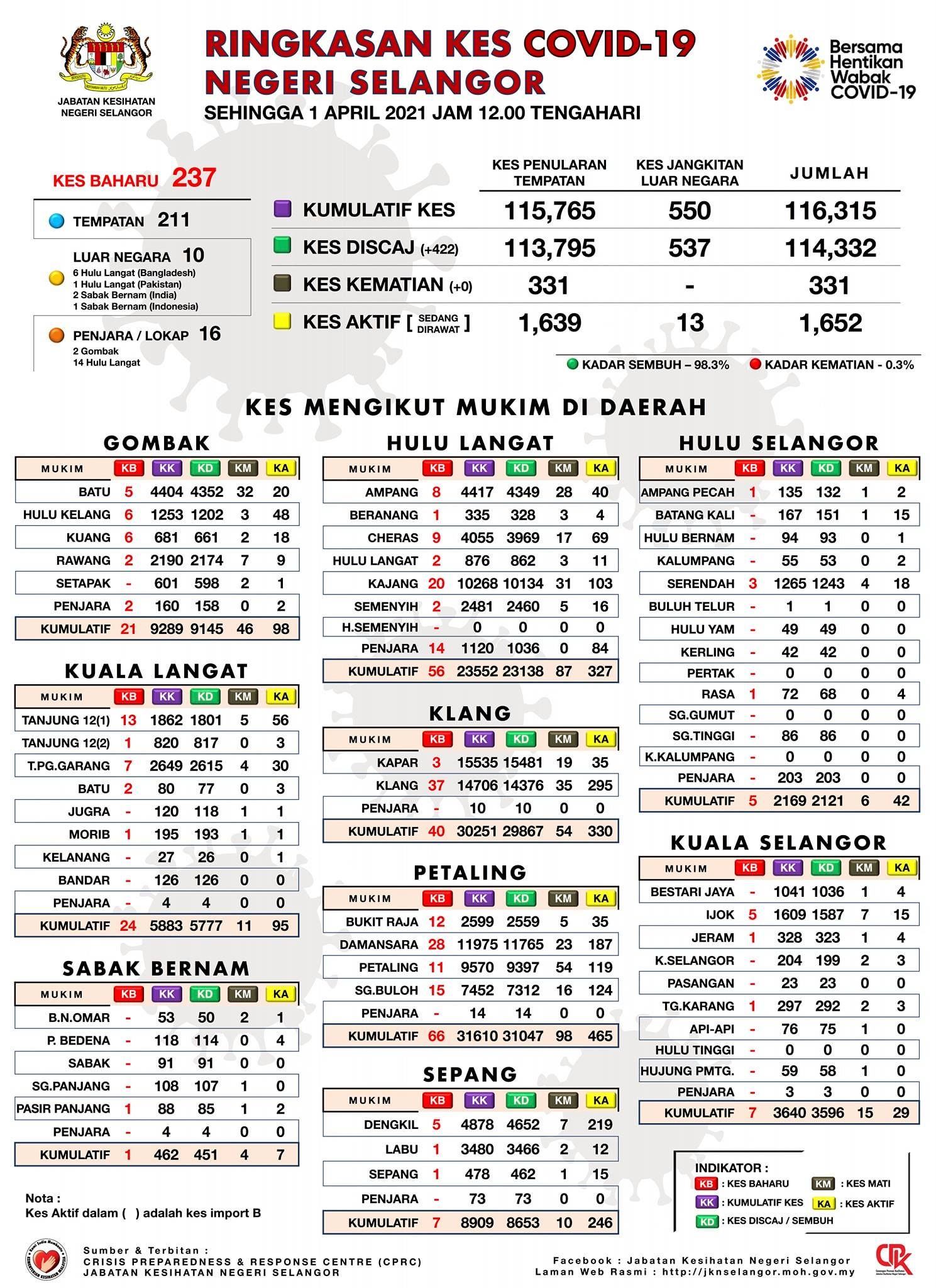 雪州冠病今日下降逾60% 增237宗．没有死亡