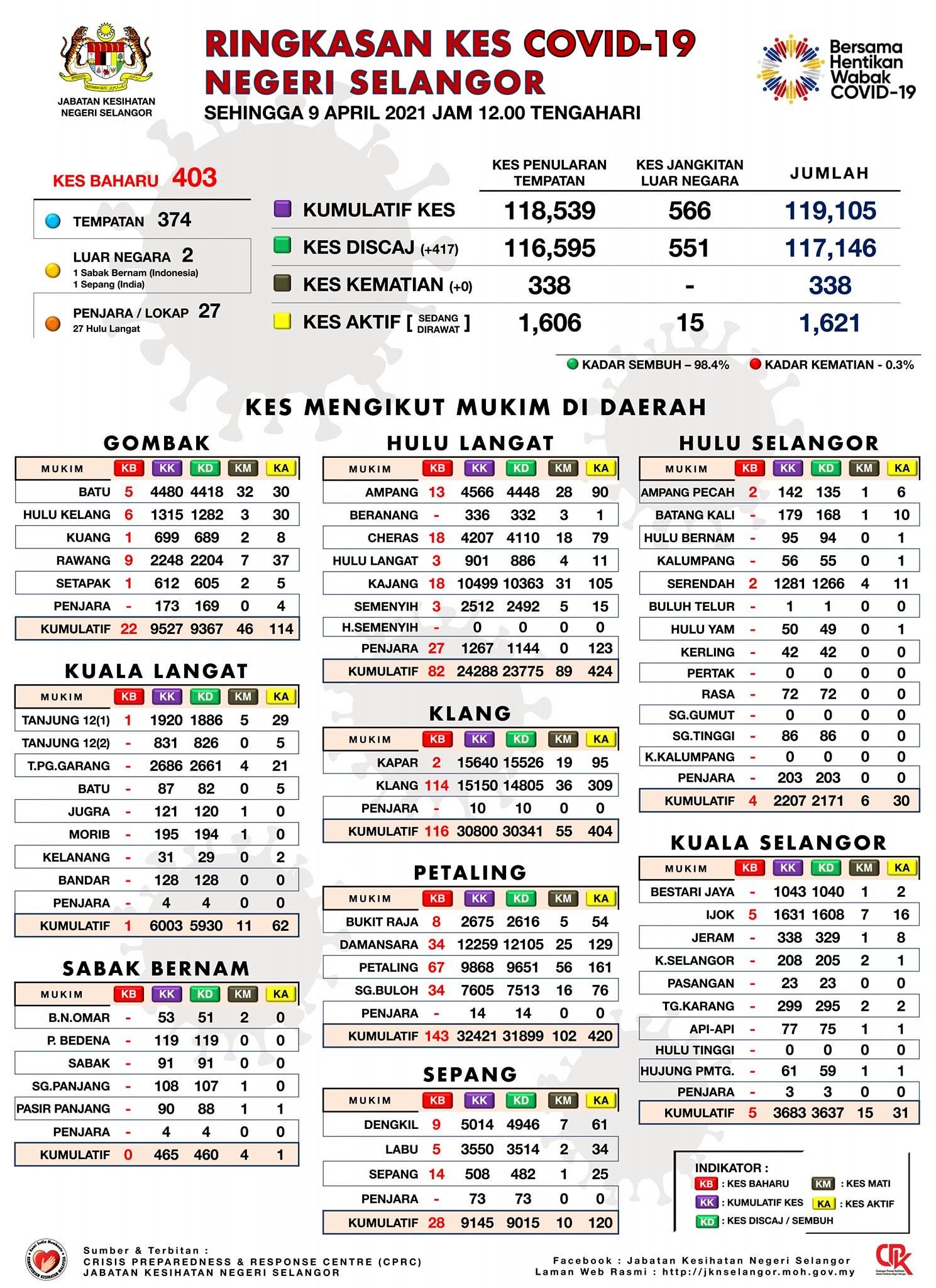 雪今增403病例 八打灵县报143宗