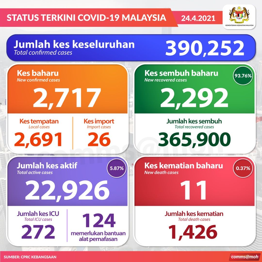 冠病今增2717宗 11人死亡