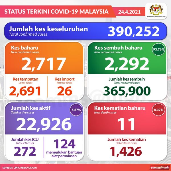 冠病今增2717宗 11人死亡