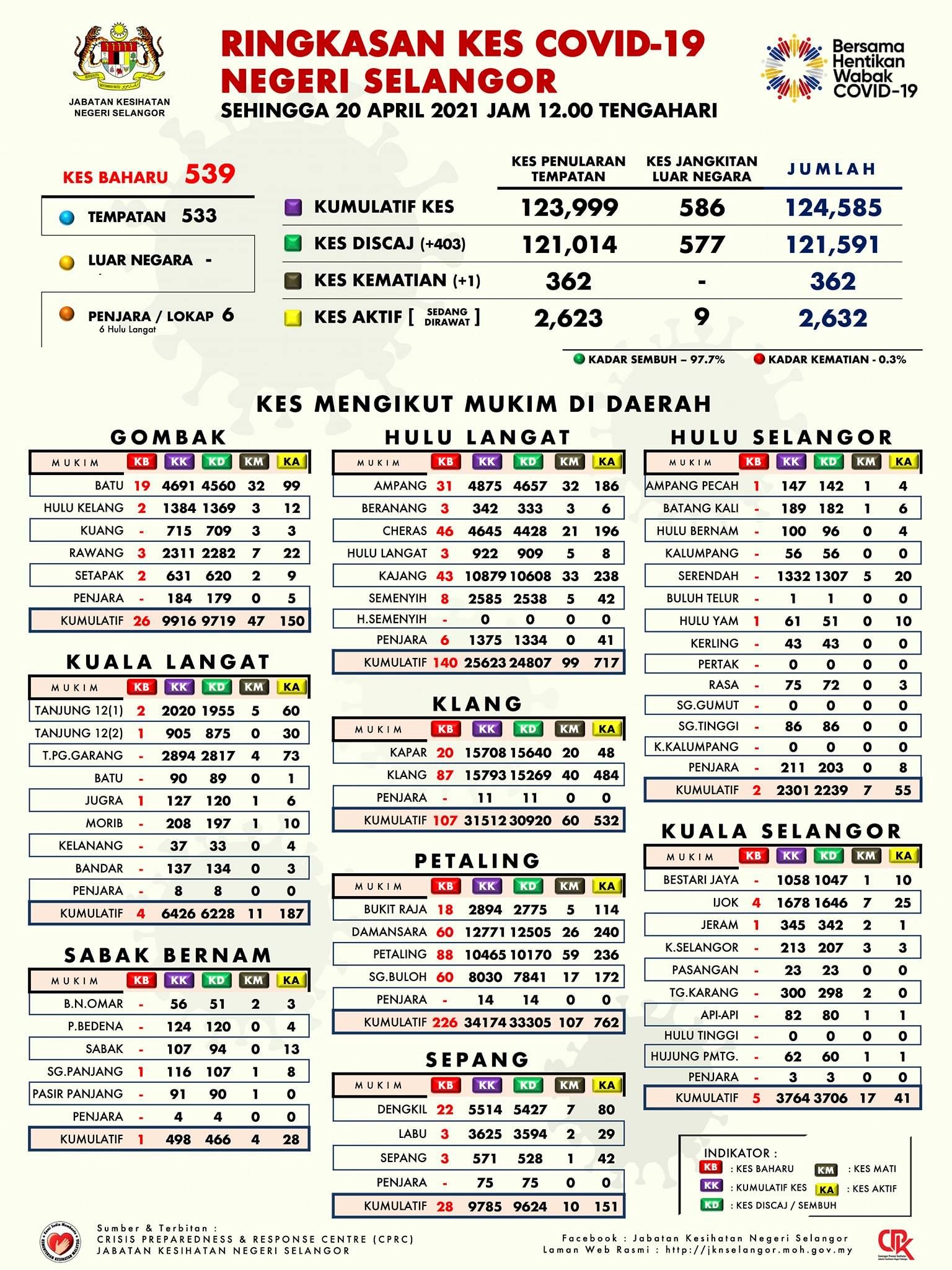 雪单日确诊病例报539宗 现1社区感染群