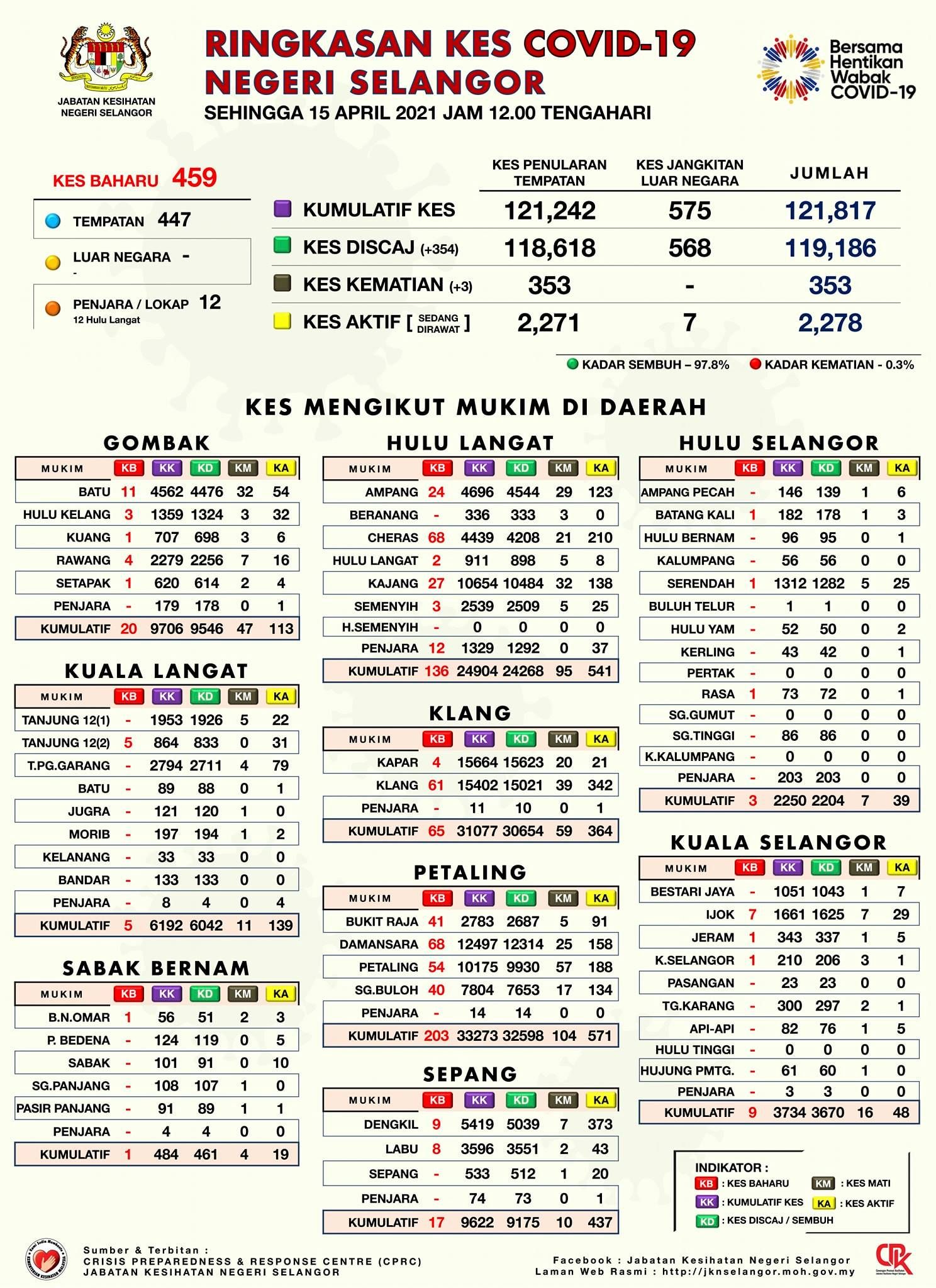 雪单日确诊病例今报459宗 3人死亡