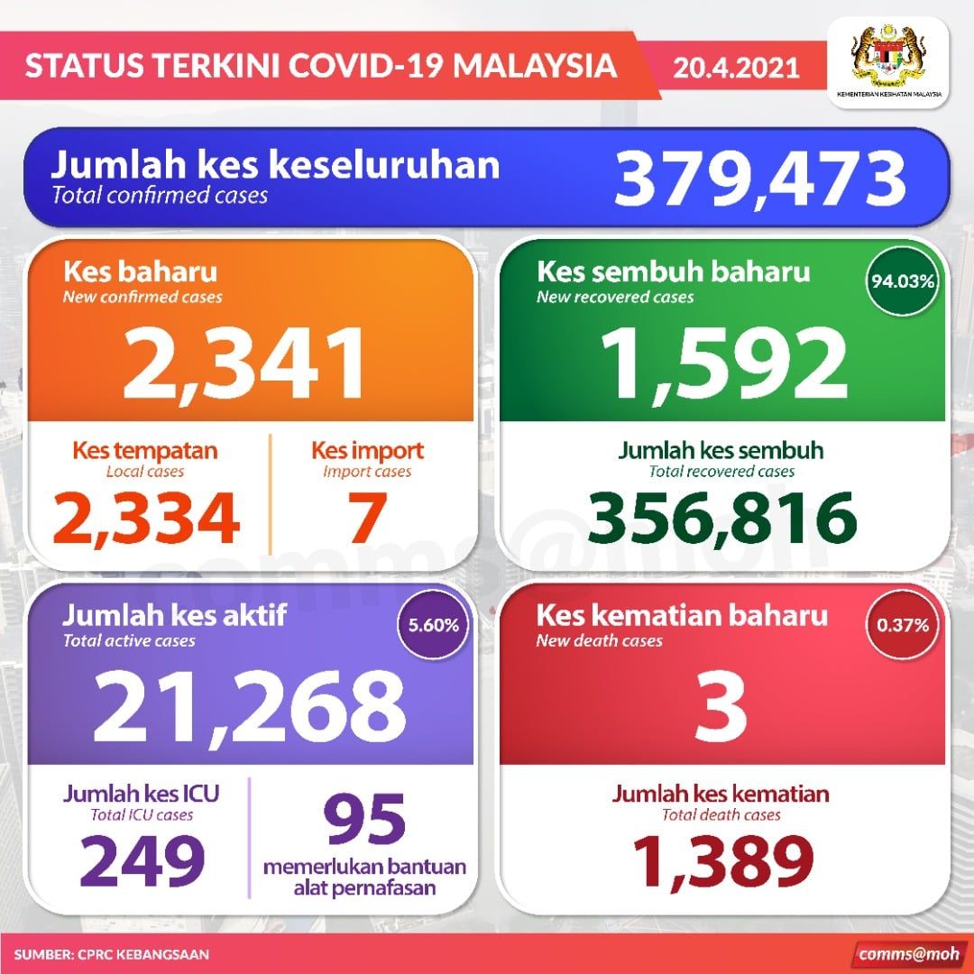 我国今增2341确诊  砂拉越600宗连续三天居首