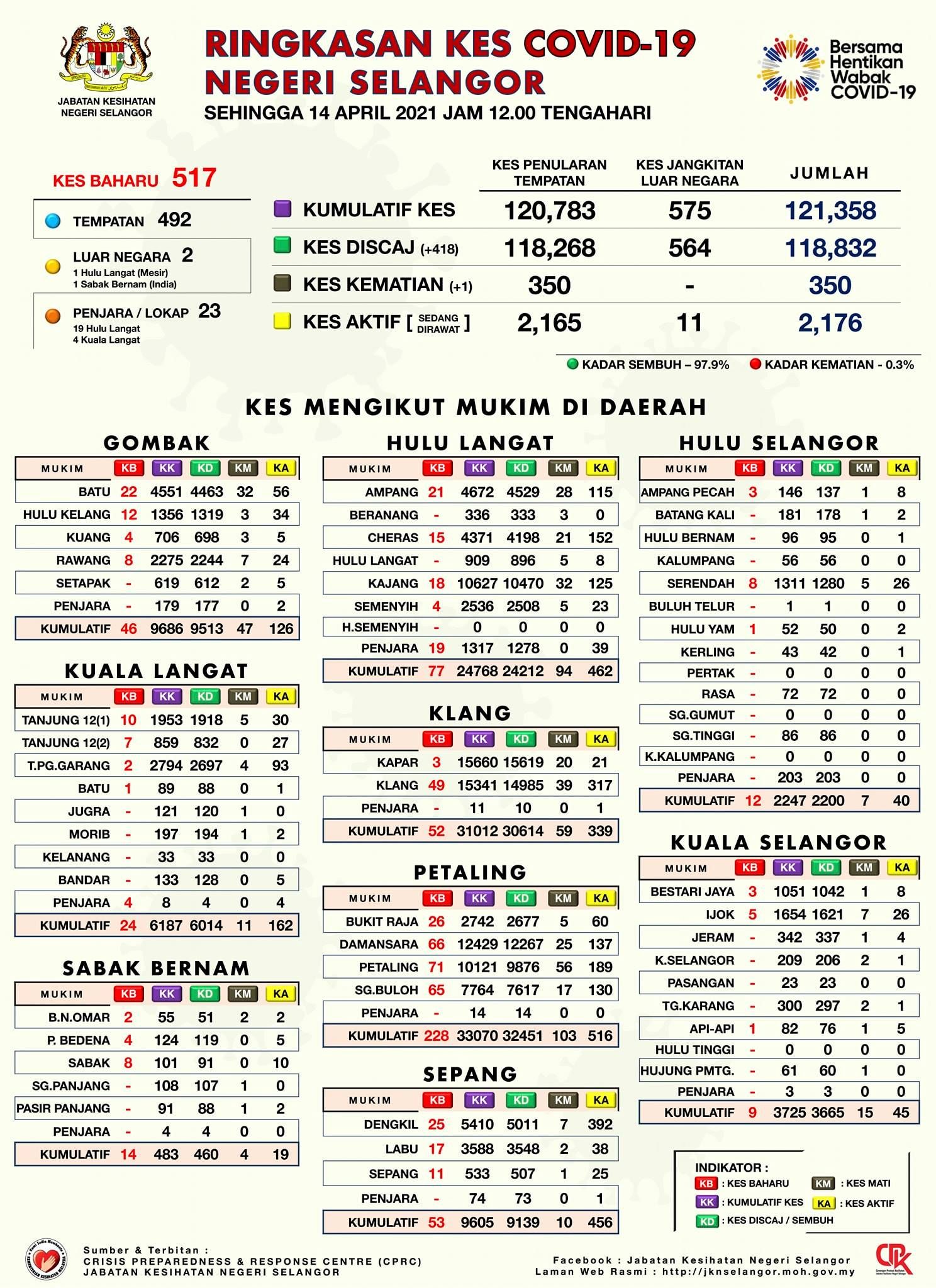 雪州冠病今增517宗 八打灵县最高占228宗
