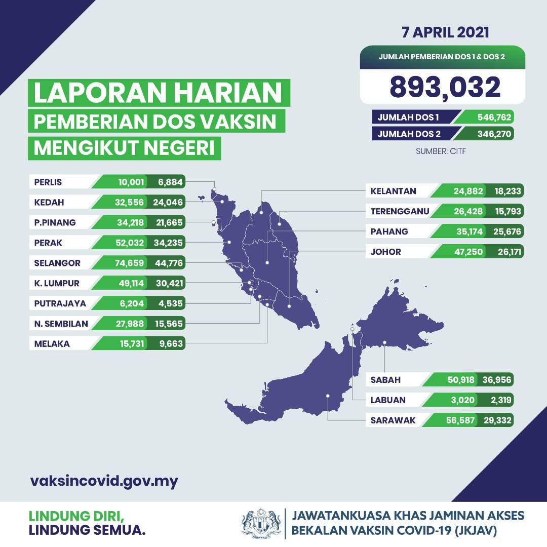 雪州至昨日4.4万人完成两剂接种