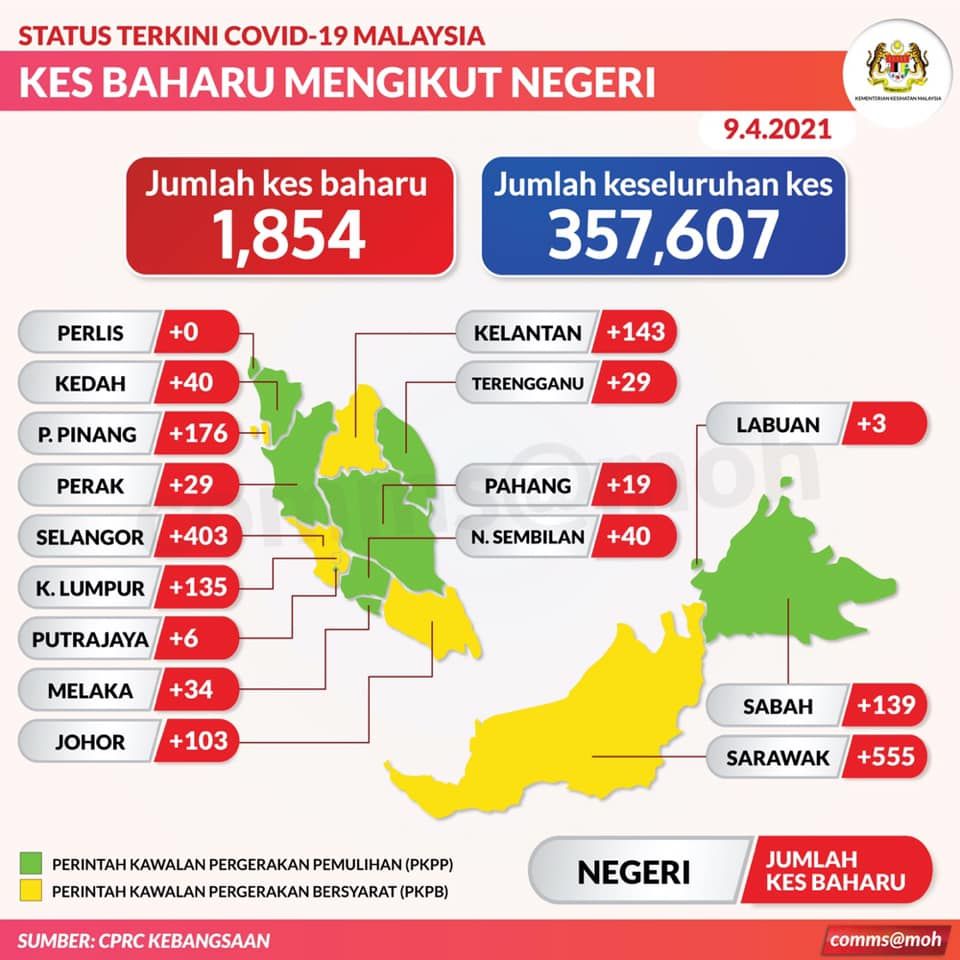 我国冠病今日剧增报1854宗 砂雪占958宗