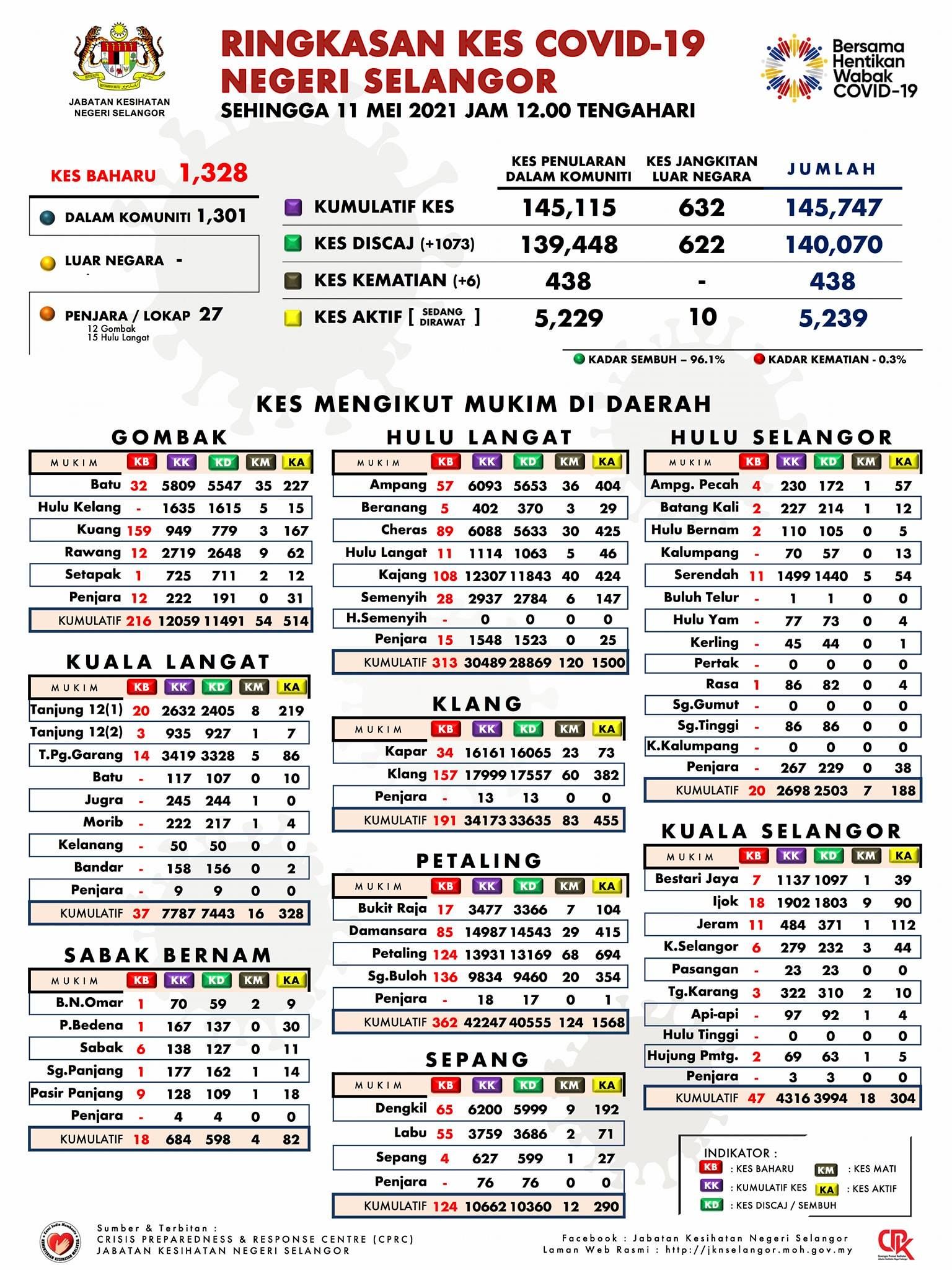雪冠病今报1328宗 灵乌冷县最高占675宗