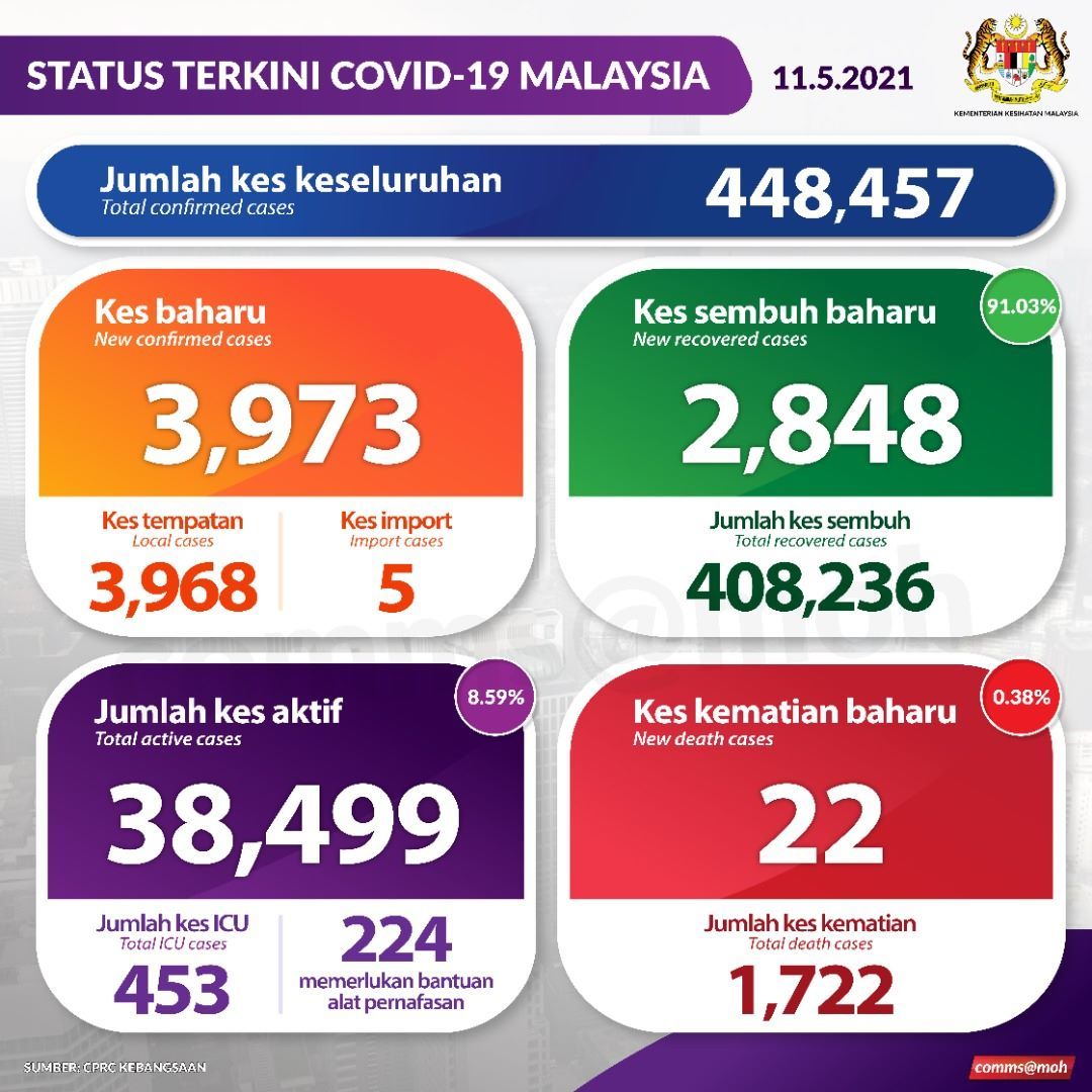 冠病今上升报3973宗 雪最高病例占三分之一