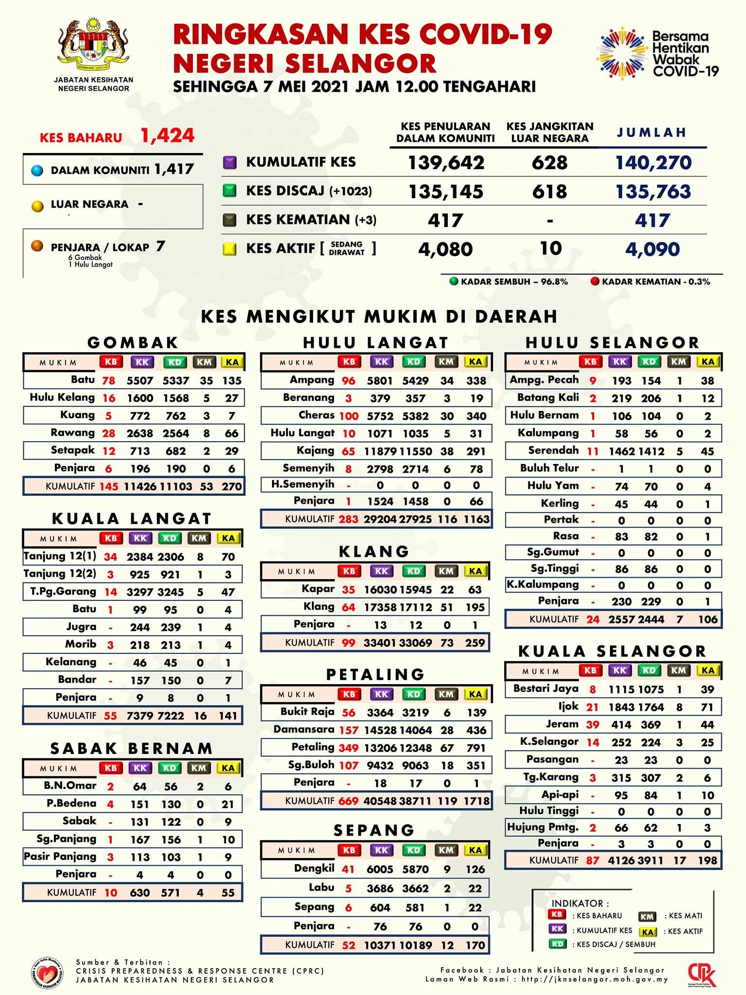雪冠病今再升报1424宗 累计病例突破14万