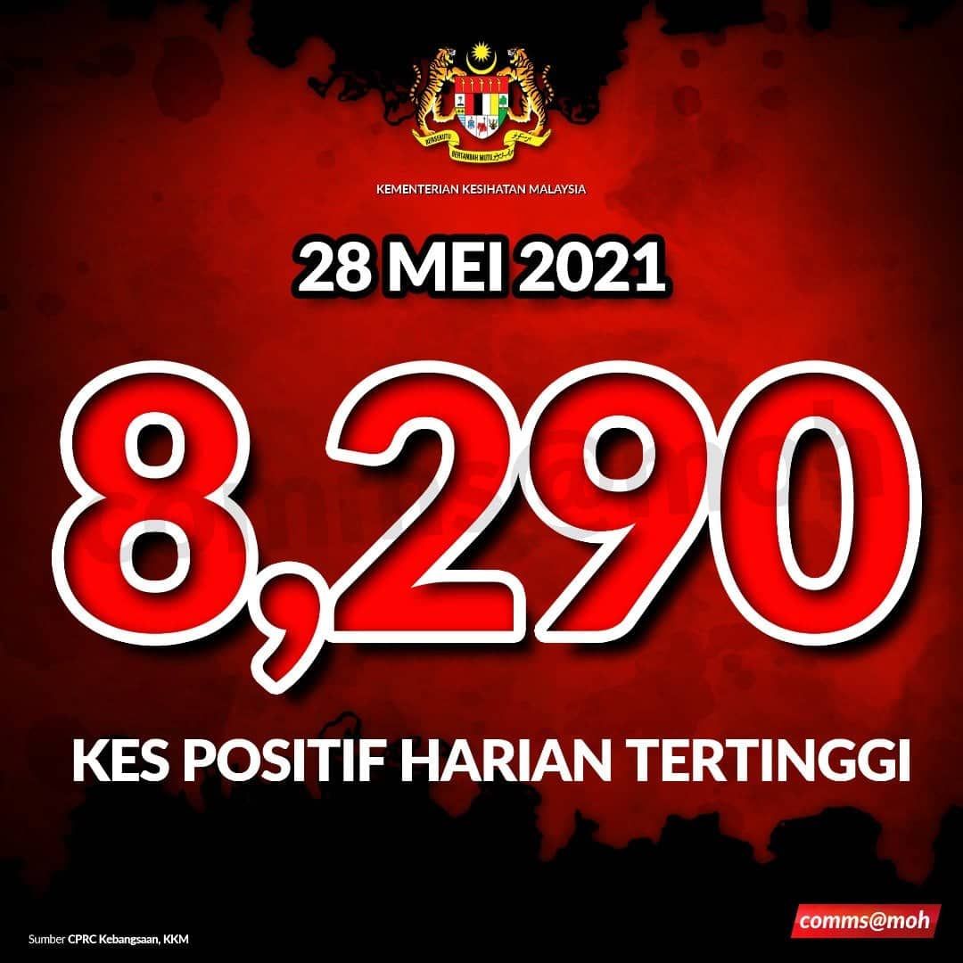 冠病再创记录今报8290宗 累计病例逼近55万宗