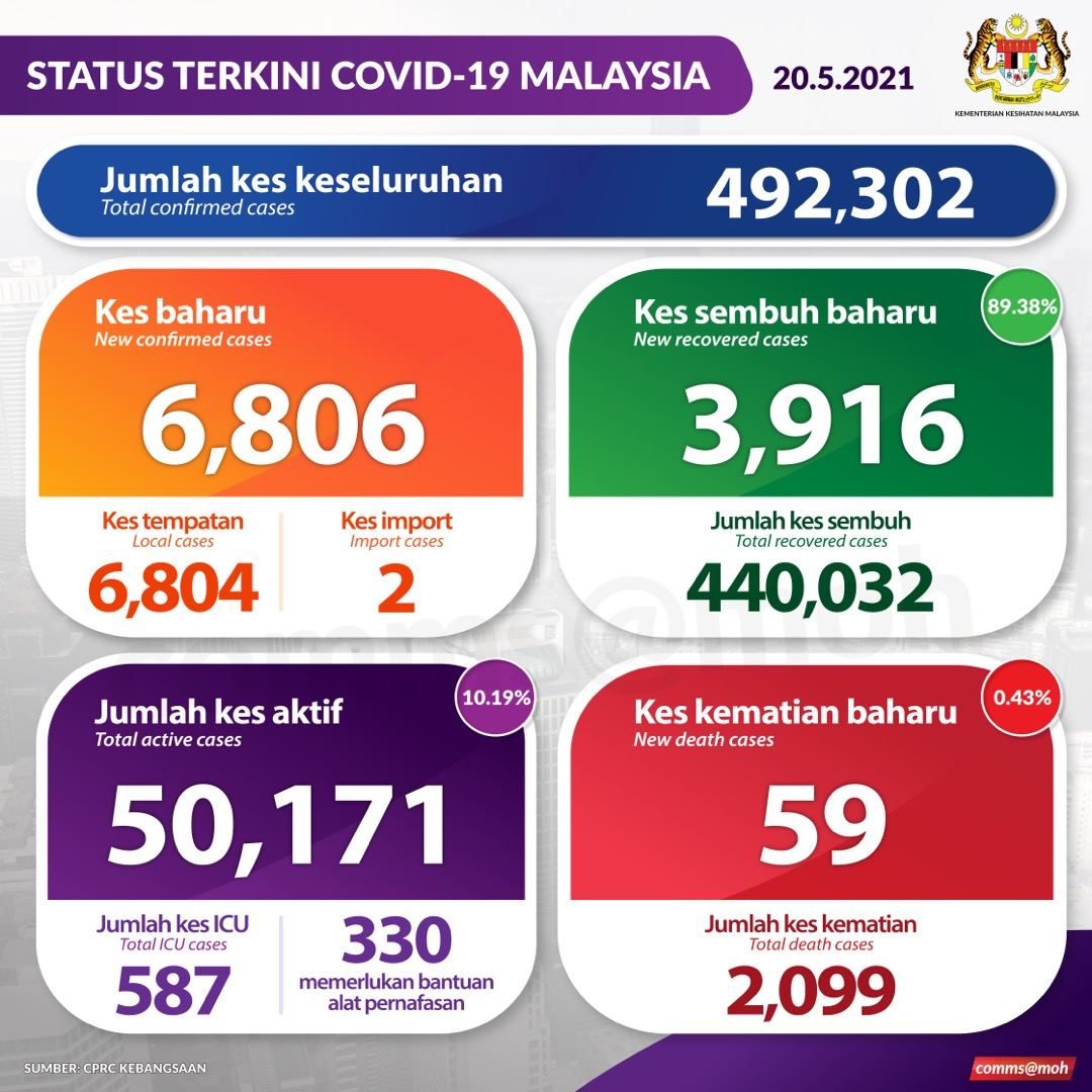 冠病今日再夺59命刷新记录 活跃病例突破5万宗