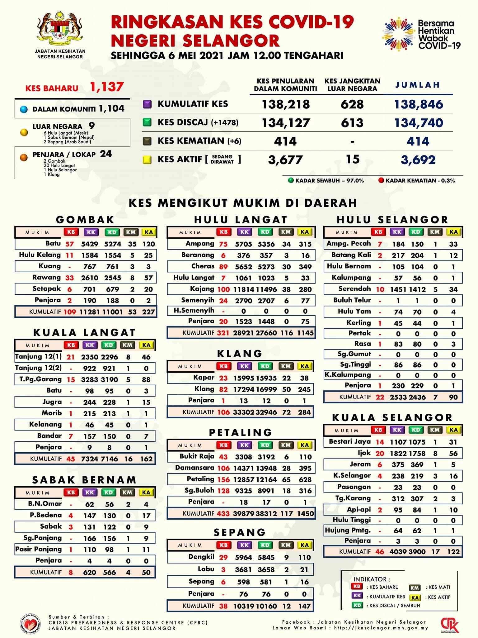 雪冠病今报1137宗 八打灵县占433宗
