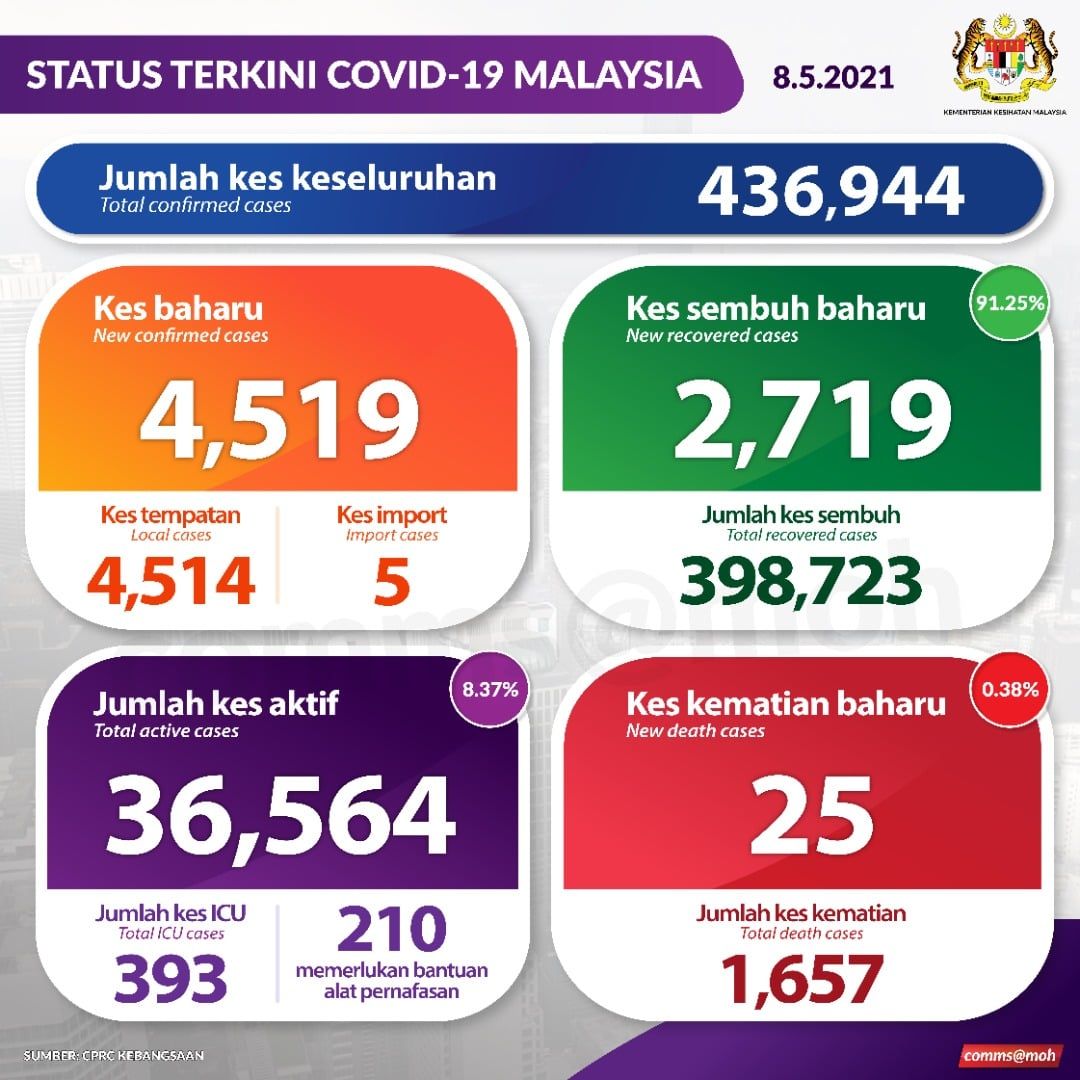 我国今增4519确诊25死 雪州1722宗.吉隆坡557宗