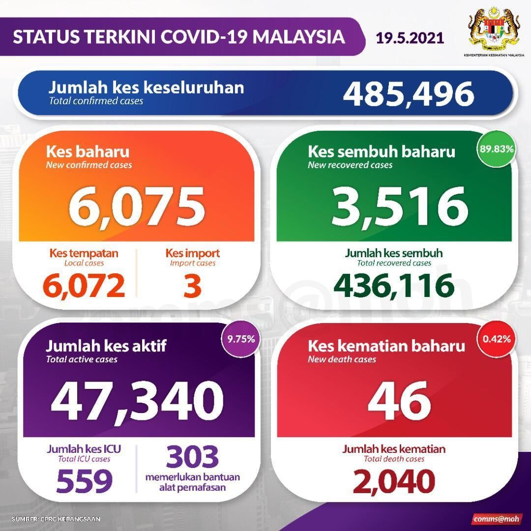 冠病今日再夺46人命 559人加护病房治疗