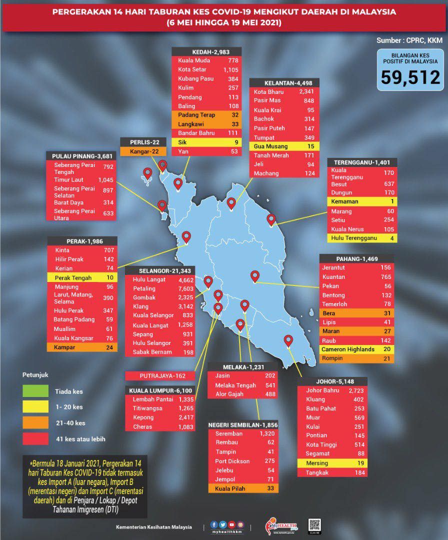大马各县近乎染红无一绿区 雪14天内逾2万病例