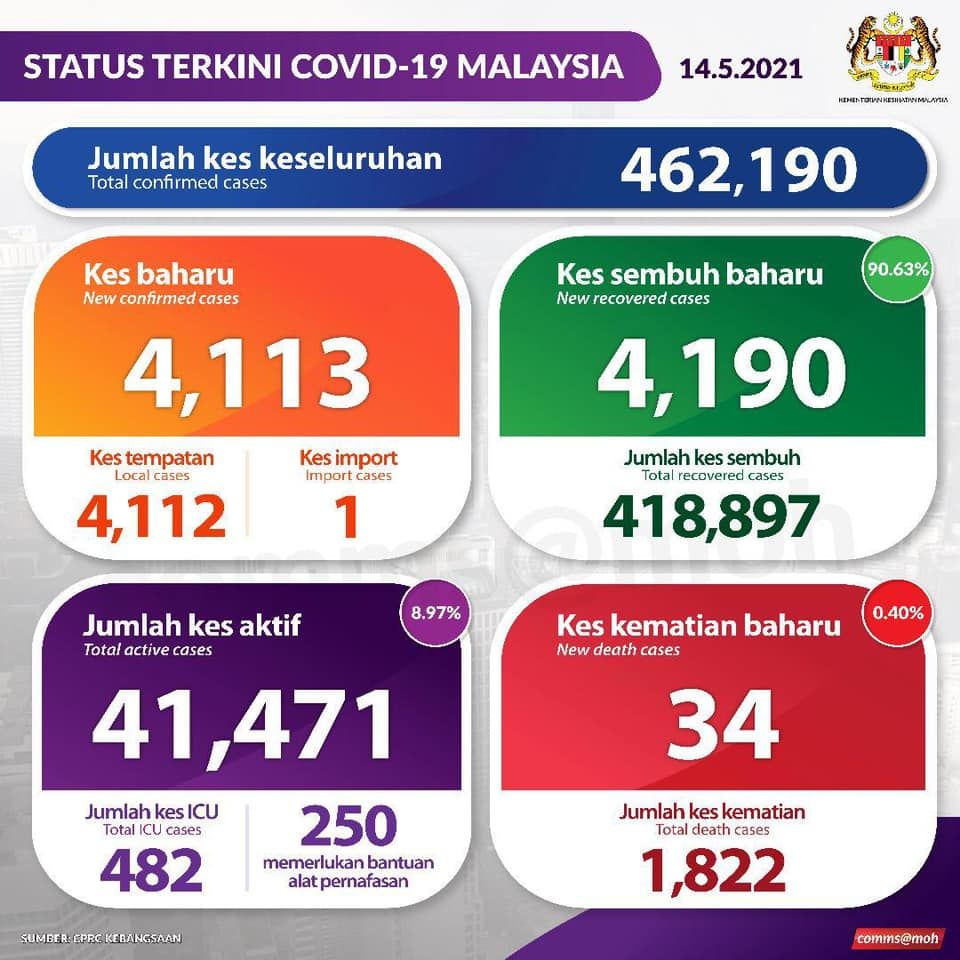 冠病今报4113宗 国内累计病例突破46万