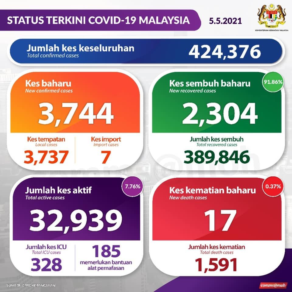 冠病剧增报3744宗 雪州占1548宗