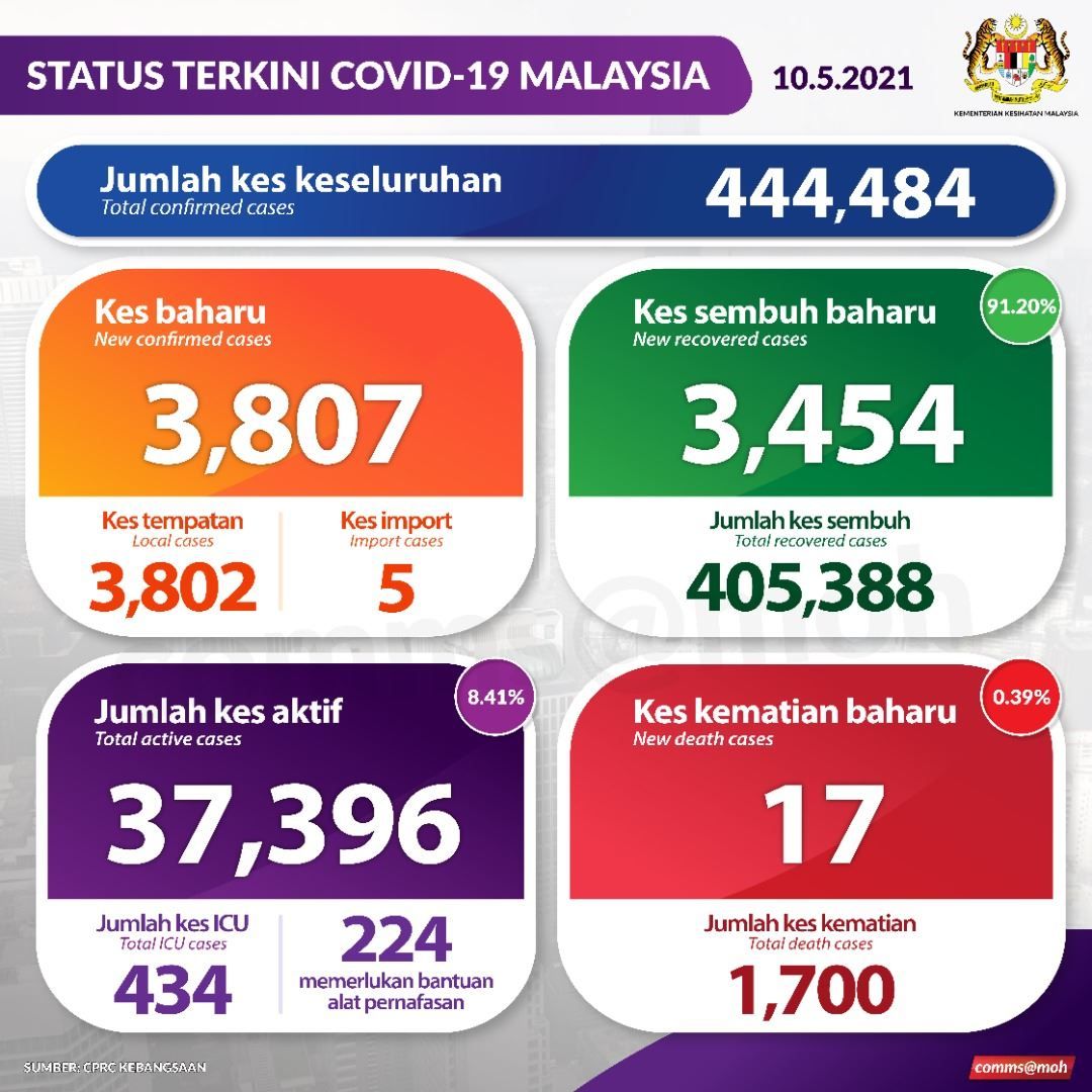 冠病今报3807宗 雪砂占1798宗