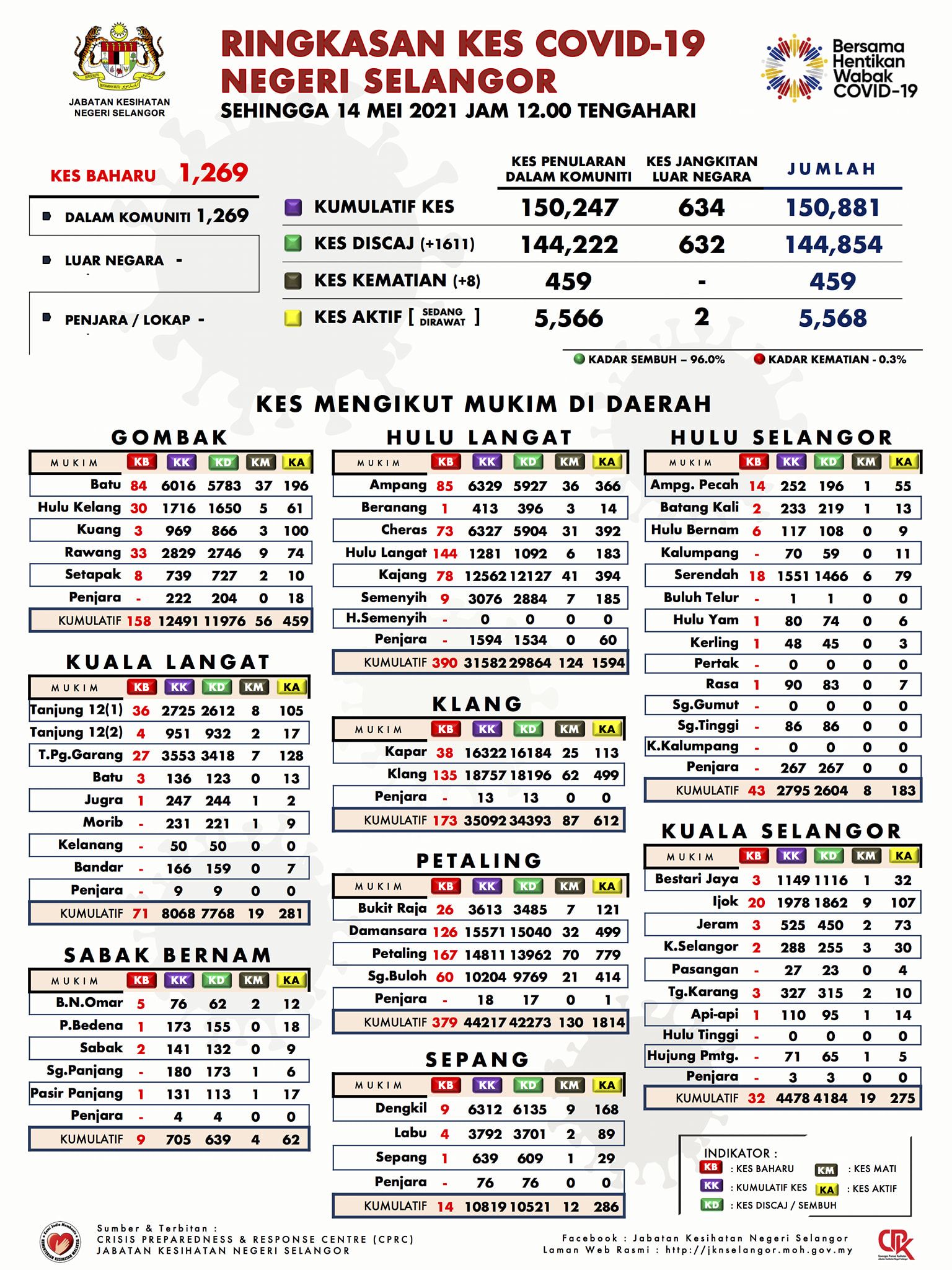 雪冠病今日大降报1269宗 8人死亡