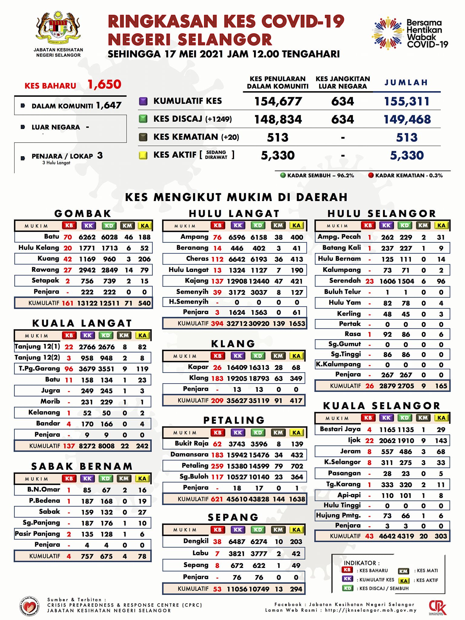雪今增1650冠病 20人死亡