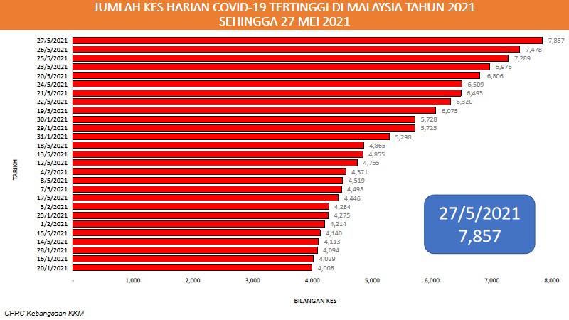 冠病今报7857宗 雪隆占约4成